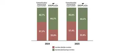 Ekoplaza opnieuw koploper in eiwittransitie
