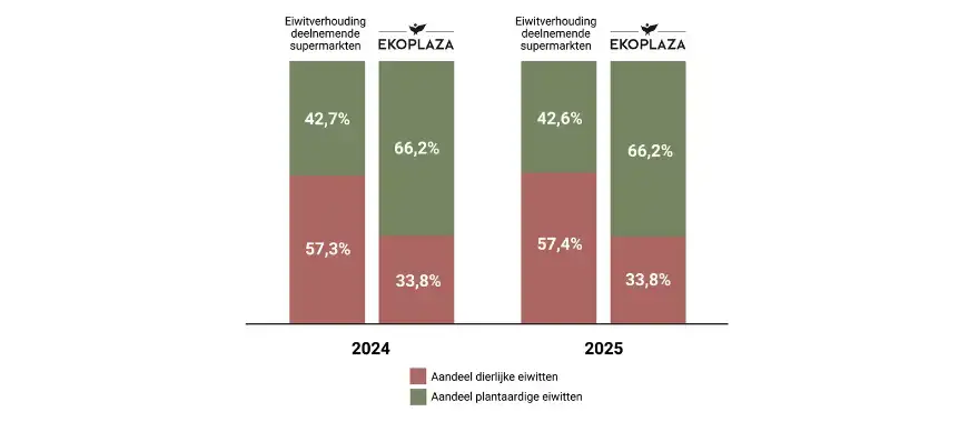 Ekoplaza opnieuw koploper in eiwittransitie