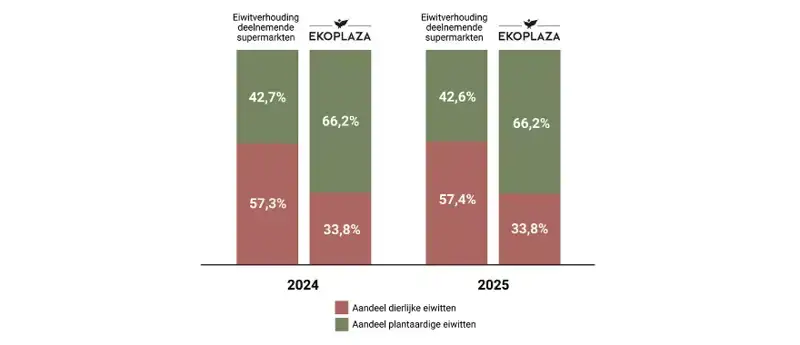 Ekoplaza opnieuw koploper in eiwittransitie