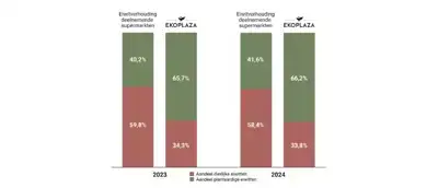 Ekoplaza koploper in de eiwittransitie