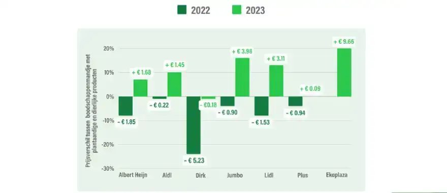 Bij Ekoplaza bespaar je 20% met plantaardige boodschappen
